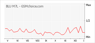 Diagramm der Poplularitätveränderungen von BLU M7L