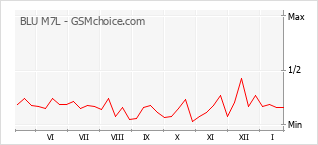 Popularity chart of BLU M7L
