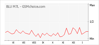 Le graphique de popularité de BLU M7L
