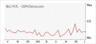 Populariteit van de telefoon: diagram BLU M7L