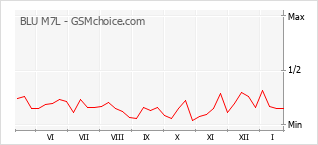 Traçar mudanças de populariedade do telemóvel BLU M7L