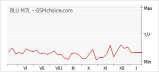 Диаграмма изменений популярности телефона BLU M7L
