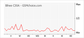 Diagramm der Poplularitätveränderungen von Bihee C30A