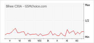 Gráfico de los cambios de popularidad Bihee C30A
