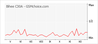 Populariteit van de telefoon: diagram Bihee C30A