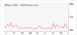 Traçar mudanças de populariedade do telemóvel Bihee C30A