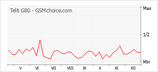 Diagramm der Poplularitätveränderungen von Telit G80