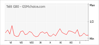 Popularity chart of Telit G80