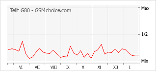 Le graphique de popularité de Telit G80