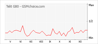 Populariteit van de telefoon: diagram Telit G80