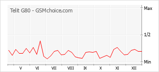 Traçar mudanças de populariedade do telemóvel Telit G80
