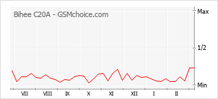 Popularity chart of Bihee C20A