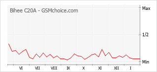 Gráfico de los cambios de popularidad Bihee C20A