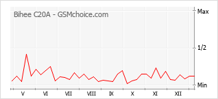 Populariteit van de telefoon: diagram Bihee C20A
