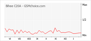 Диаграмма изменений популярности телефона Bihee C20A