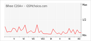 Popularity chart of Bihee C20A+