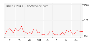 Le graphique de popularité de Bihee C20A+