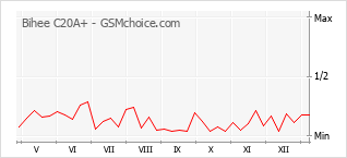 Grafico di modifiche della popolarità del telefono cellulare Bihee C20A+