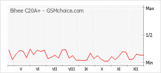 Populariteit van de telefoon: diagram Bihee C20A+