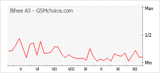 Diagramm der Poplularitätveränderungen von Bihee A3