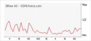 Popularity chart of Bihee A3