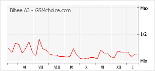 Le graphique de popularité de Bihee A3