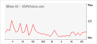 Grafico di modifiche della popolarità del telefono cellulare Bihee A3