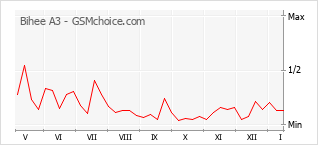 Traçar mudanças de populariedade do telemóvel Bihee A3