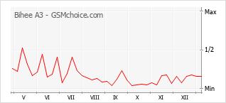 Диаграмма изменений популярности телефона Bihee A3