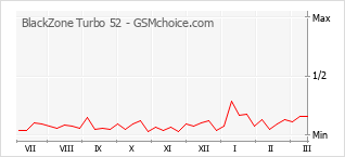 Grafico di modifiche della popolarità del telefono cellulare BlackZone Turbo 52