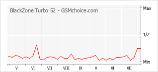 Диаграмма изменений популярности телефона BlackZone Turbo 52