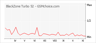 手机声望改变图表 BlackZone Turbo 52