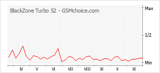 手機聲望改變圖表 BlackZone Turbo 52