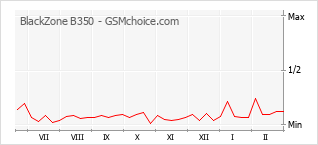 Popularity chart of BlackZone B350