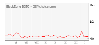Gráfico de los cambios de popularidad BlackZone B350