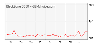 Диаграмма изменений популярности телефона BlackZone B350