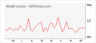 Popularity chart of Alcatel Lumos