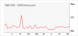 Diagramm der Poplularitätveränderungen von Telit G40
