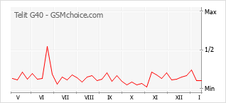 Popularity chart of Telit G40