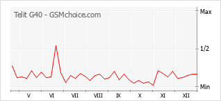 Gráfico de los cambios de popularidad Telit G40