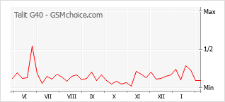Le graphique de popularité de Telit G40