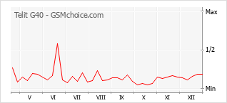Populariteit van de telefoon: diagram Telit G40