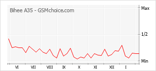 Popularity chart of Bihee A35