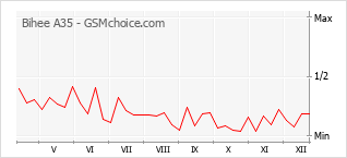 Gráfico de los cambios de popularidad Bihee A35