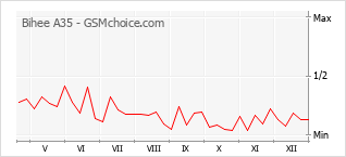 Grafico di modifiche della popolarità del telefono cellulare Bihee A35