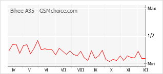 Traçar mudanças de populariedade do telemóvel Bihee A35