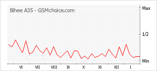 Диаграмма изменений популярности телефона Bihee A35