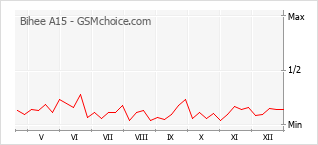 Diagramm der Poplularitätveränderungen von Bihee A15