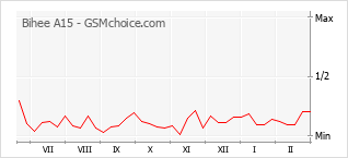 Popularity chart of Bihee A15