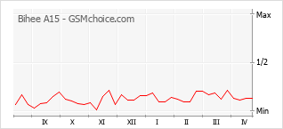 Le graphique de popularité de Bihee A15